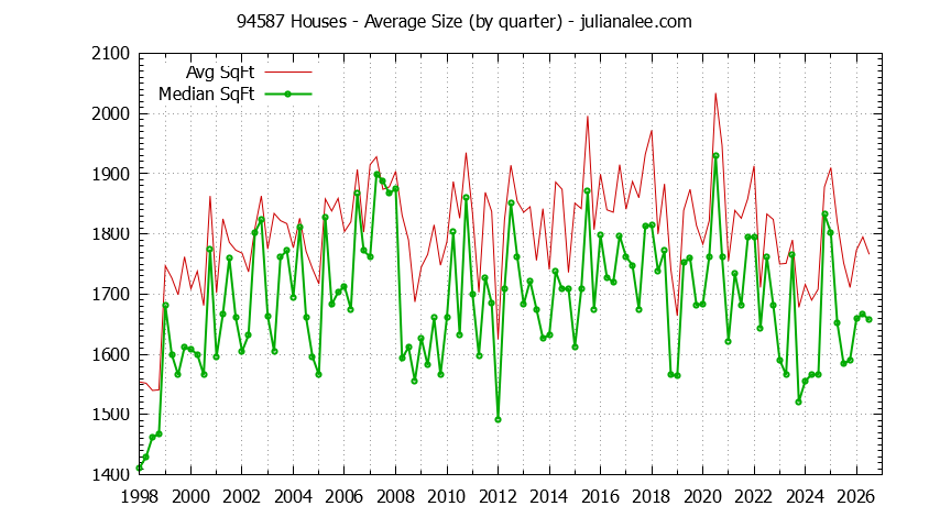 Graph of the Quarterly Average Size of 94587 Houses Sold - 94587 Real Estate Trends