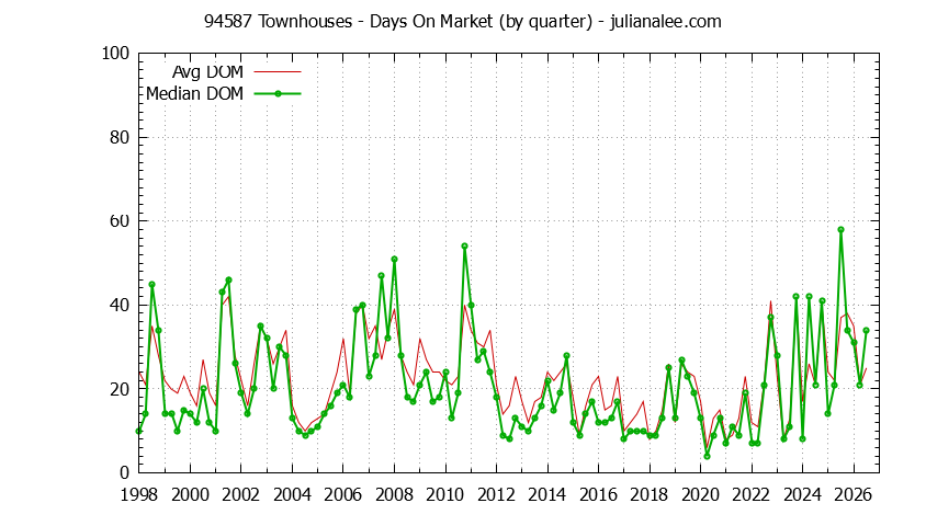 Graph of the Quarterly Average Days On Market for 94587 Townhouses - 94587 Real Estate Trends