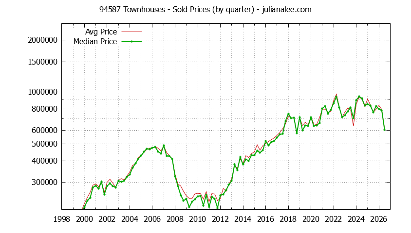 Graph of the Quarterly Median and Average 94587 Home Prices for Townhouses - 94587 Real Estate Trends