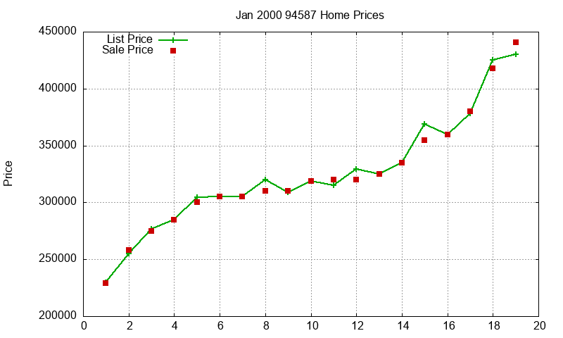 94587 Homes Just Sold 2000-01