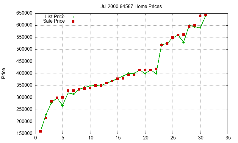 94587 Homes Just Sold 2000-07