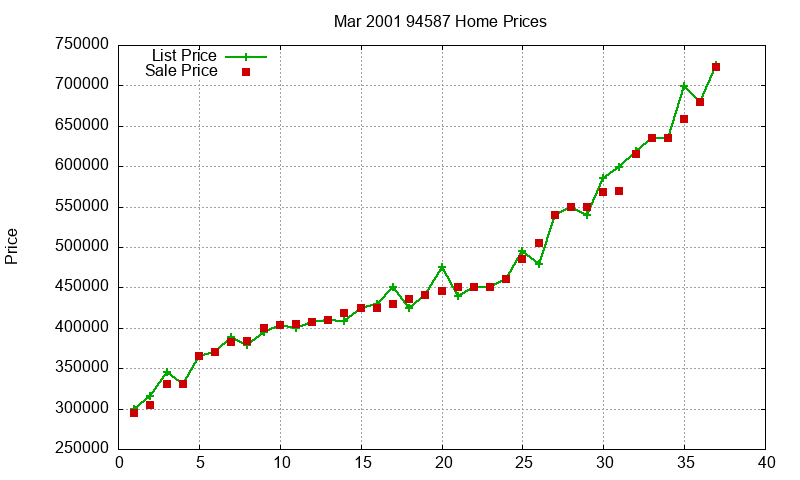 94587 Homes Just Sold 2001-03 94587 Homes Just Sold 2001-03