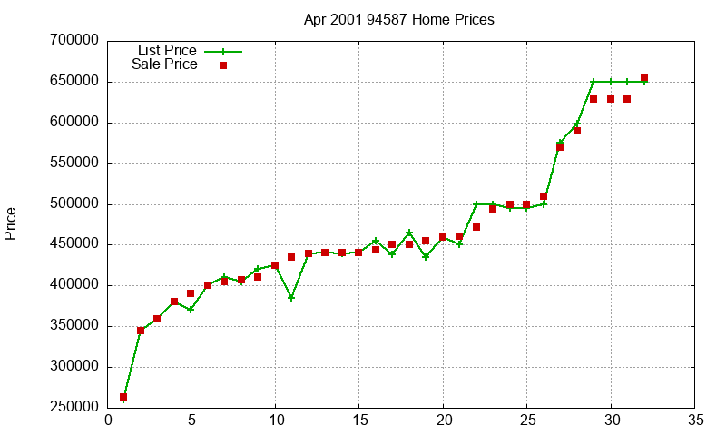 94587 Homes Just Sold 2001-04