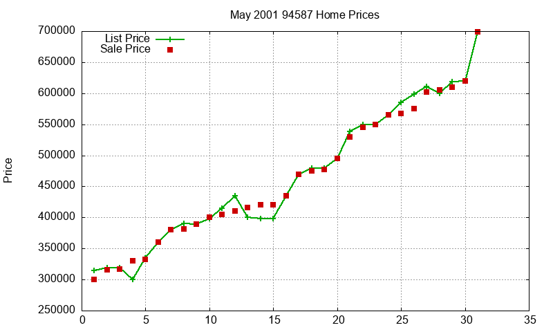 94587 Homes Just Sold 2001-05 94587 Homes Just Sold 2001-05