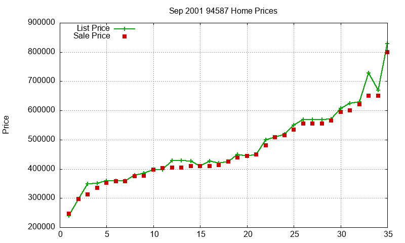 94587 Homes Just Sold 2001-09 94587 Homes Just Sold 2001-09