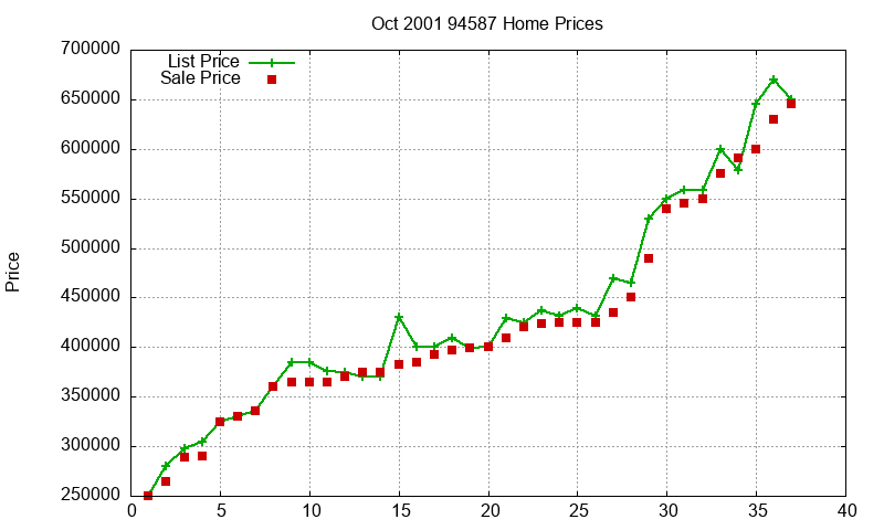 94587 Homes Just Sold 2001-10