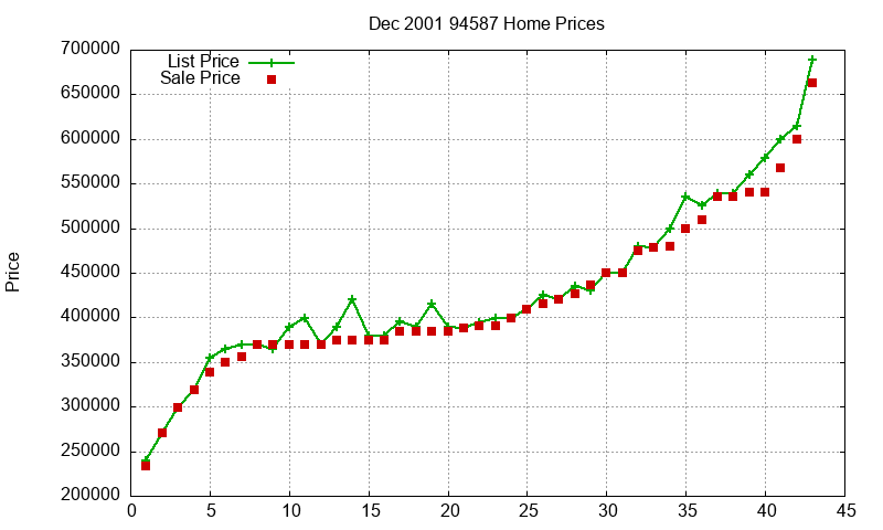 94587 Homes Just Sold 2001-12 94587 Homes Just Sold 2001-12