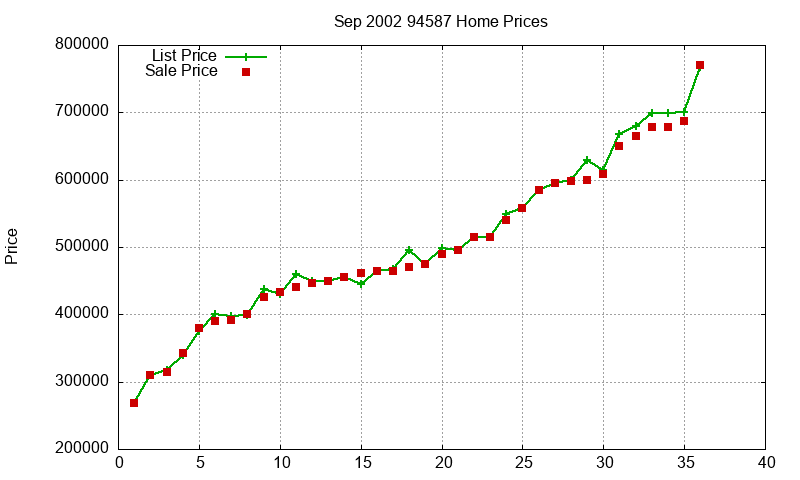 94587 Homes Just Sold 2002-09 94587 Homes Just Sold 2002-09
