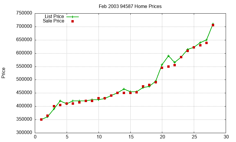 94587 Homes Just Sold 2003-02 94587 Homes Just Sold 2003-02