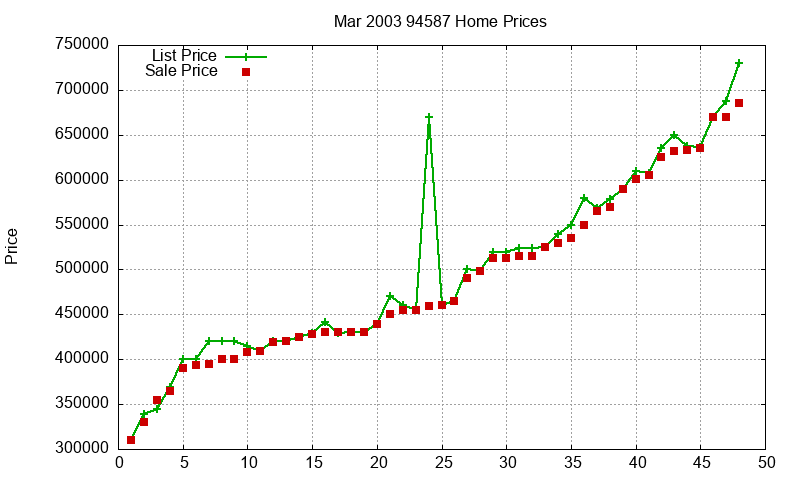 94587 Homes Just Sold 2003-03
