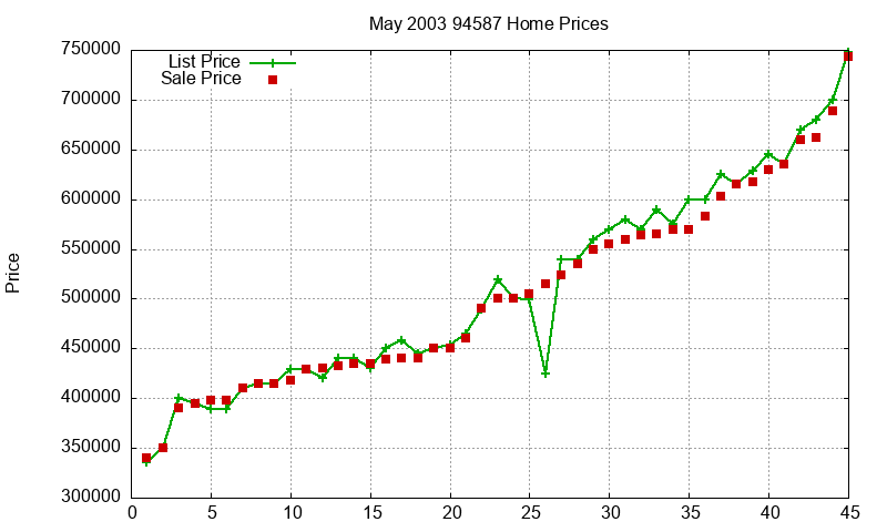 94587 Homes Just Sold 2003-05 94587 Homes Just Sold 2003-05