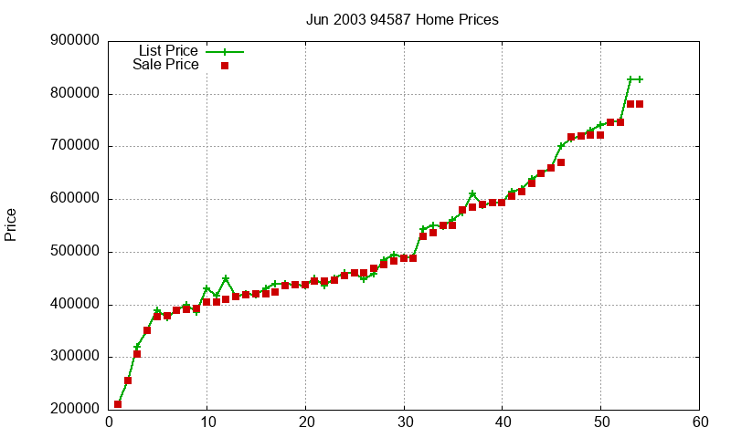 94587 Homes Just Sold 2003-06 94587 Homes Just Sold 2003-06
