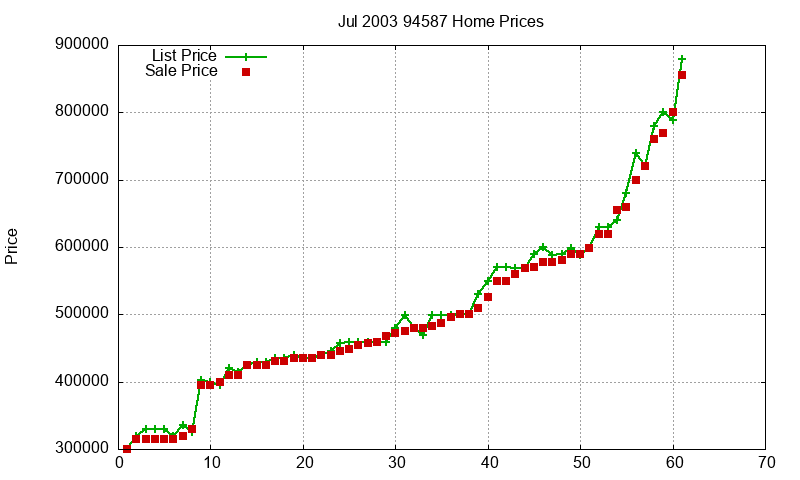 94587 Homes Just Sold 2003-07 94587 Homes Just Sold 2003-07