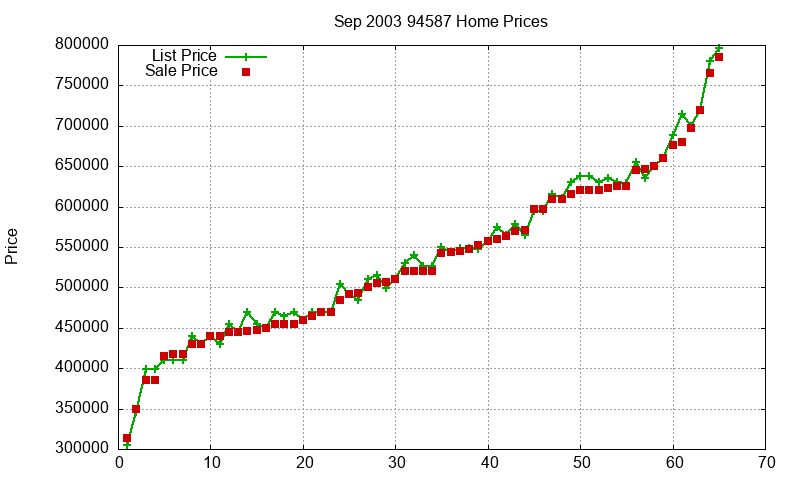 94587 Homes Just Sold 2003-09 94587 Homes Just Sold 2003-09