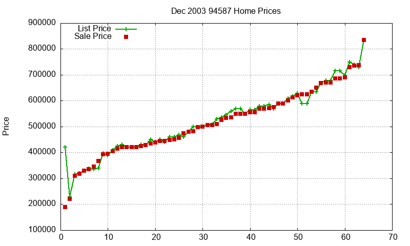 94587 Homes Just Sold 2003-12
