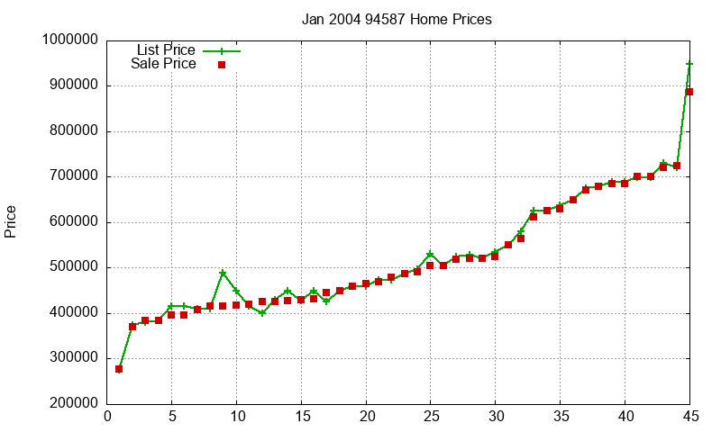 94587 Homes Just Sold 2004-01 94587 Homes Just Sold 2004-01