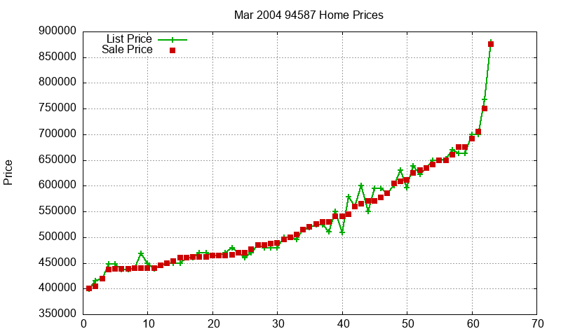 94587 Homes Just Sold 2004-03 94587 Homes Just Sold 2004-03