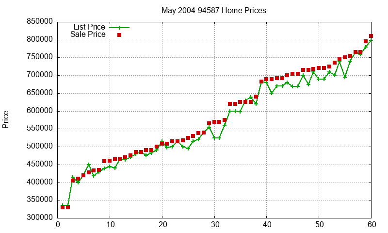 94587 Homes Just Sold 2004-05 94587 Homes Just Sold 2004-05