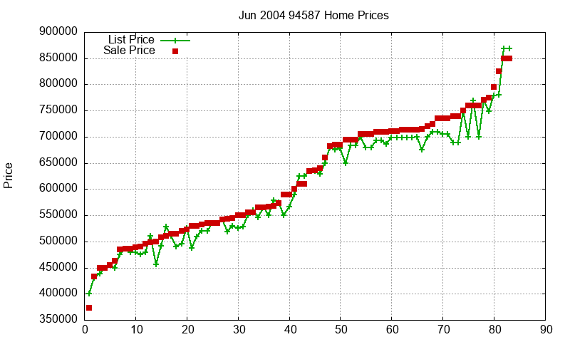 94587 Homes Just Sold 2004-06