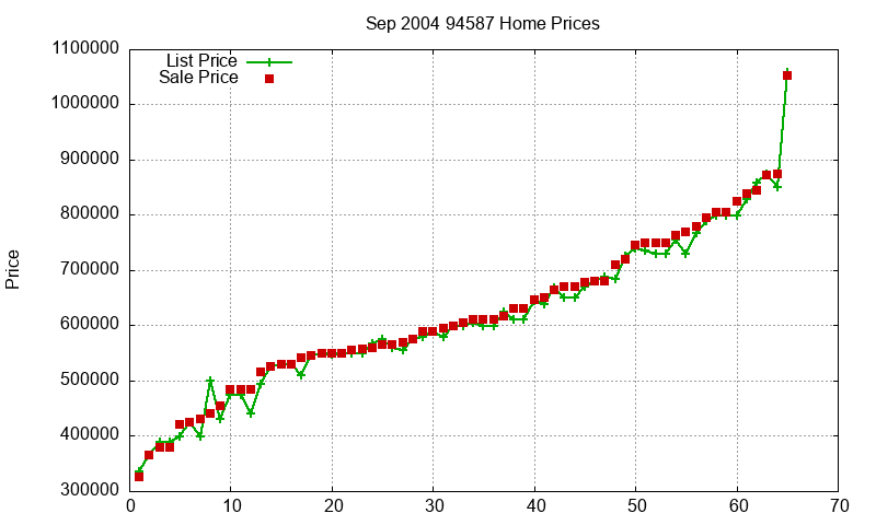94587 Homes Just Sold 2004-09 94587 Homes Just Sold 2004-09