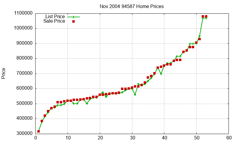 94587 Homes Just Sold 2004-11 94587 Homes Just Sold 2004-11