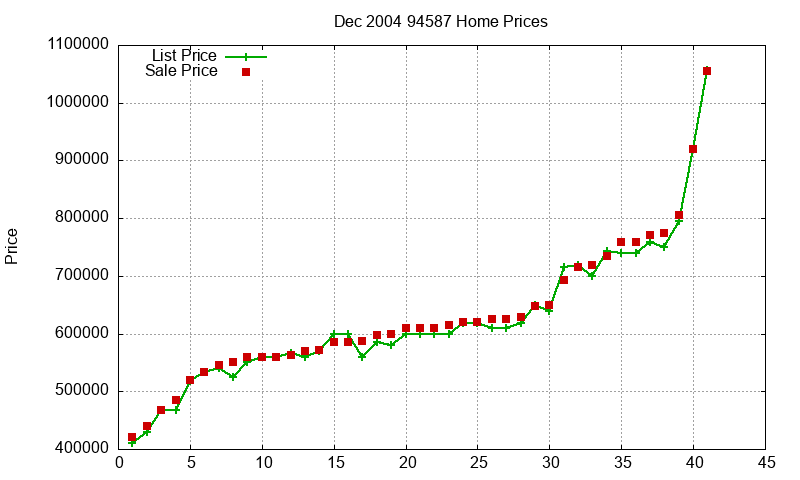 94587 Homes Just Sold 2004-12 94587 Homes Just Sold 2004-12