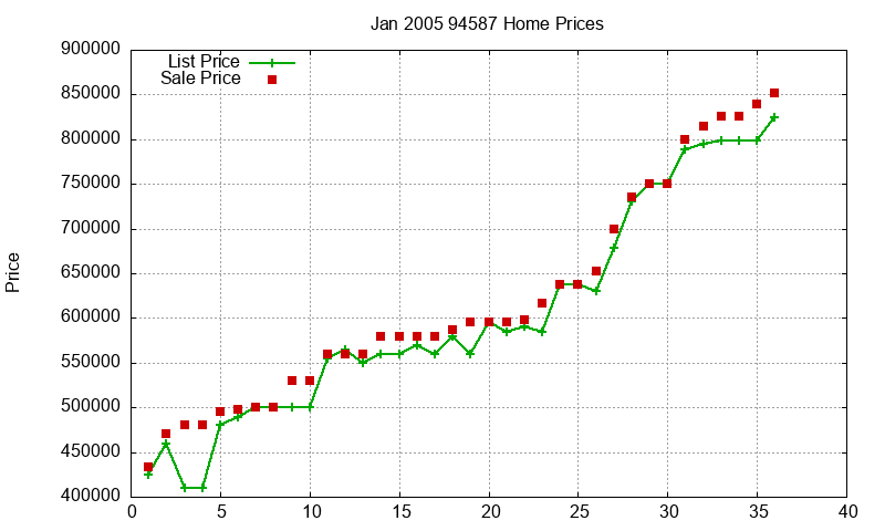 94587 Homes Just Sold 2005-01 94587 Homes Just Sold 2005-01