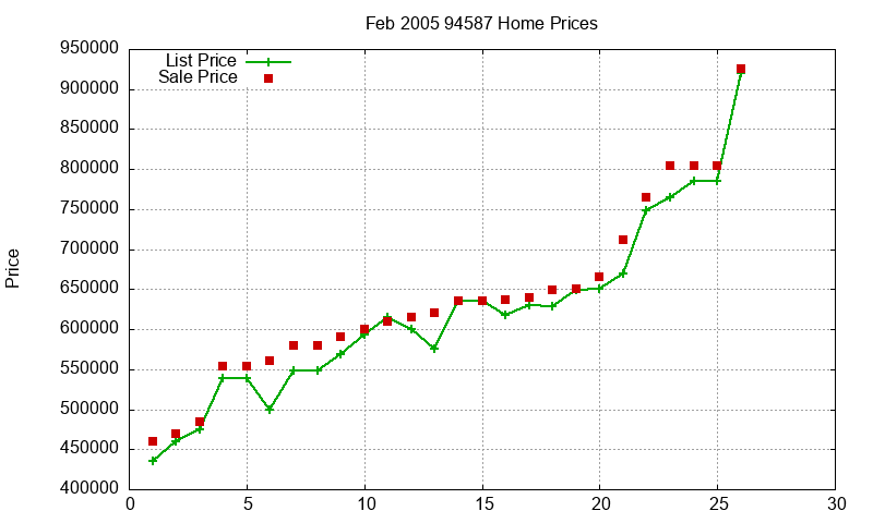 94587 Homes Just Sold 2005-02 94587 Homes Just Sold 2005-02