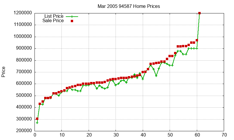 94587 Homes Just Sold 2005-03 94587 Homes Just Sold 2005-03