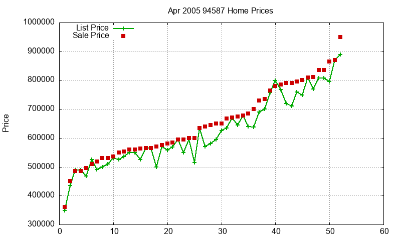 94587 Homes Just Sold 2005-04 94587 Homes Just Sold 2005-04