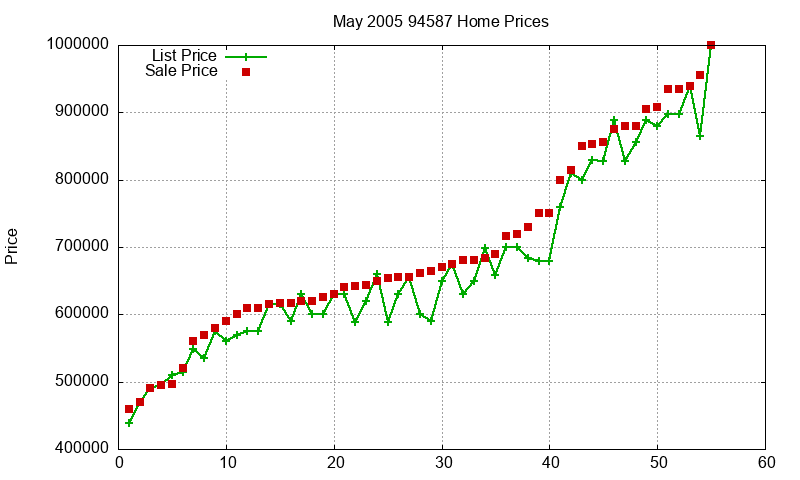 94587 Homes Just Sold 2005-05 94587 Homes Just Sold 2005-05