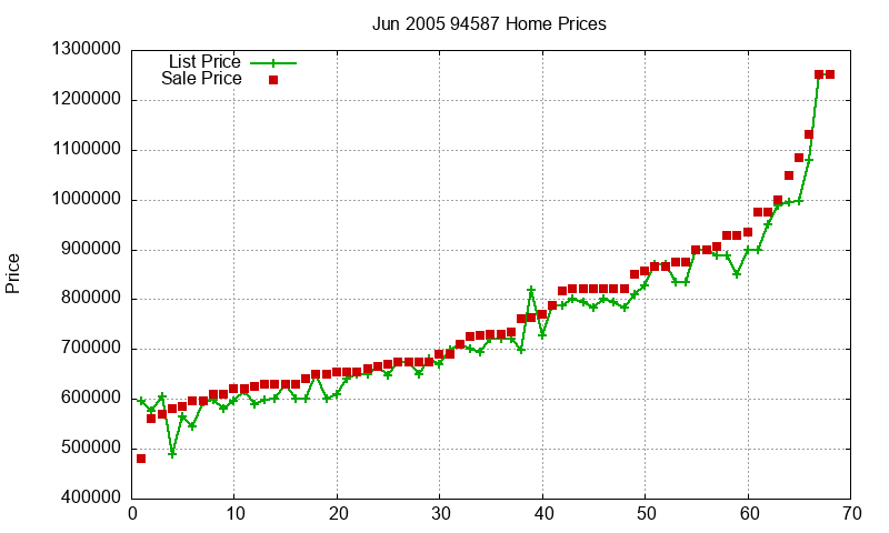 94587 Homes Just Sold 2005-06 94587 Homes Just Sold 2005-06