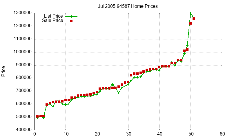 94587 Homes Just Sold 2005-07 94587 Homes Just Sold 2005-07