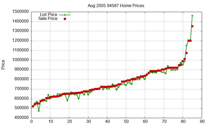 94587 Homes Just Sold 2005-08 94587 Homes Just Sold 2005-08