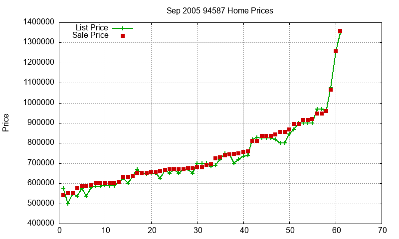 94587 Homes Just Sold 2005-09 94587 Homes Just Sold 2005-09