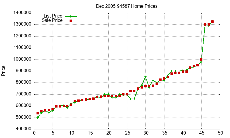 94587 Homes Just Sold 2005-12 94587 Homes Just Sold 2005-12