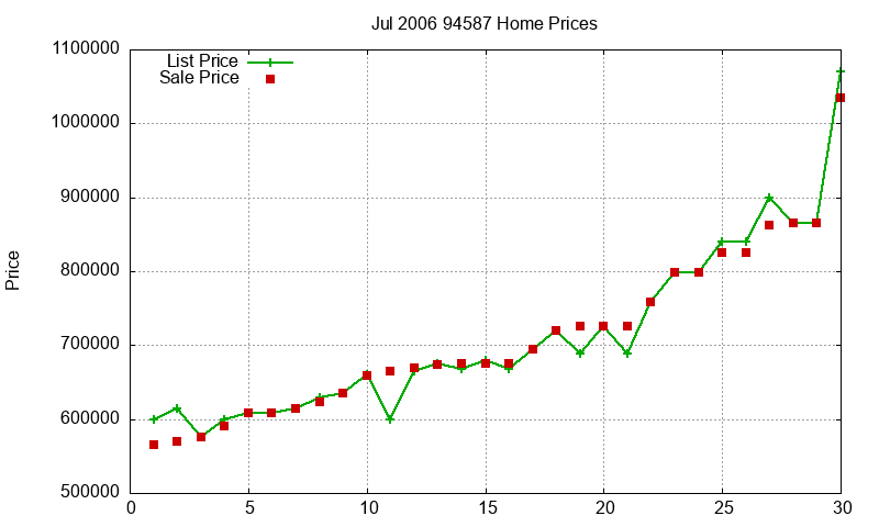 94587 Homes Just Sold 2006-07 94587 Homes Just Sold 2006-07