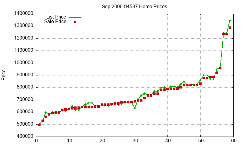 94587 Homes Just Sold 2006-09 94587 Homes Just Sold 2006-09