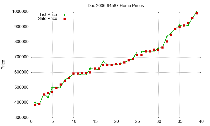 94587 Homes Just Sold 2006-12