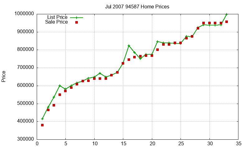 94587 Homes Just Sold 2007-07