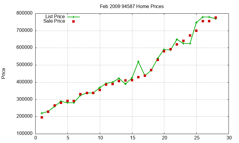 94587 Homes Just Sold 2009-02 94587 Homes Just Sold 2009-02