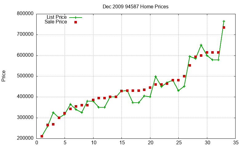 94587 Homes Just Sold 2009-12 94587 Homes Just Sold 2009-12