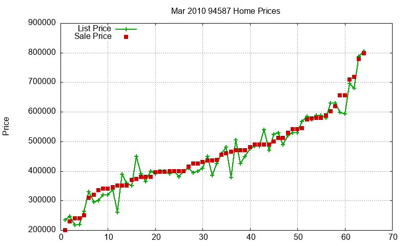 94587 Homes Just Sold 2010-03