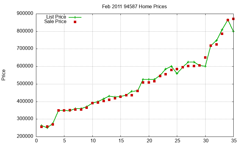 94587 Homes Just Sold 2011-02 94587 Homes Just Sold 2011-02