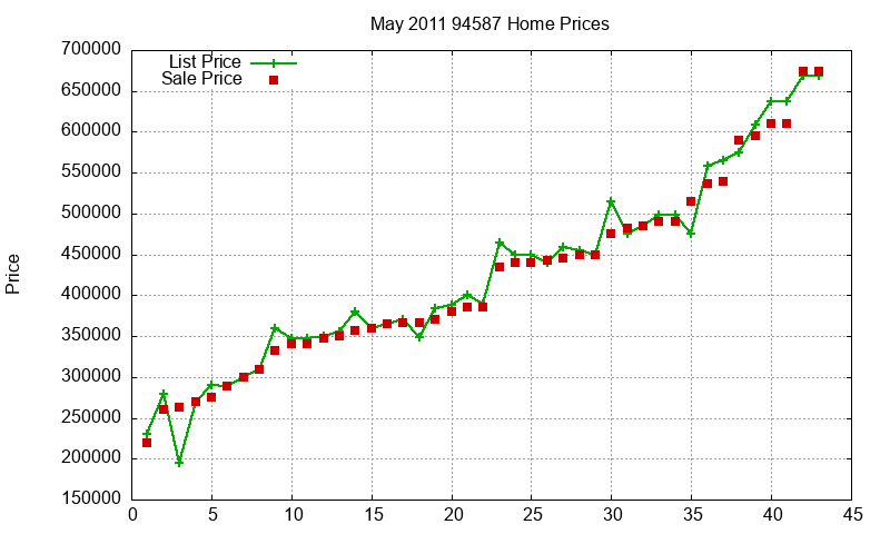 94587 Homes Just Sold 2011-05