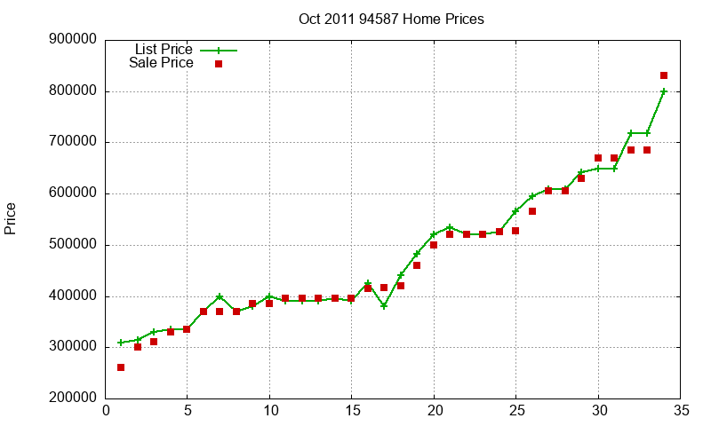 94587 Homes Just Sold 2011-10