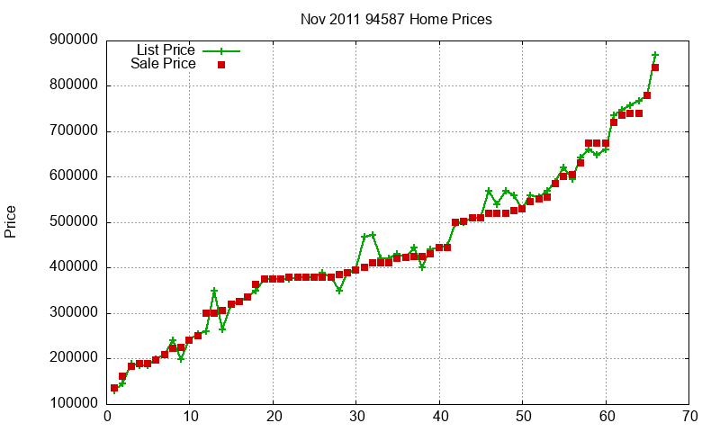 94587 Homes Just Sold 2011-11
