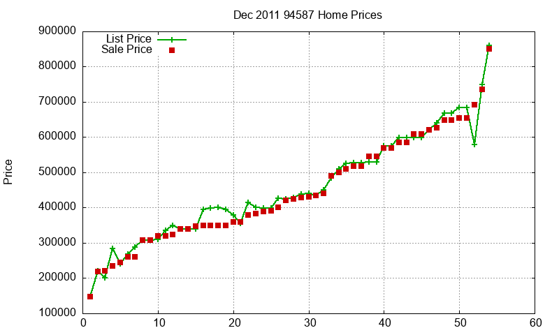 94587 Homes Just Sold 2011-12