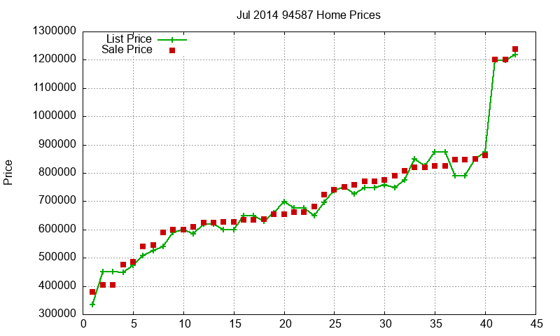 94587 Homes Just Sold 2014-07