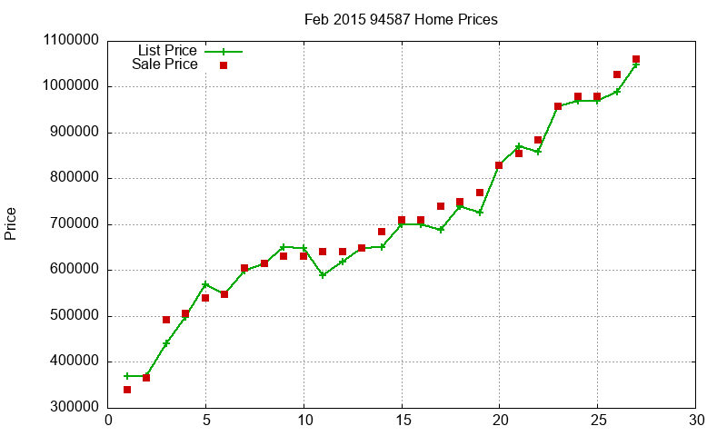 94587 Homes Just Sold 2015-02
